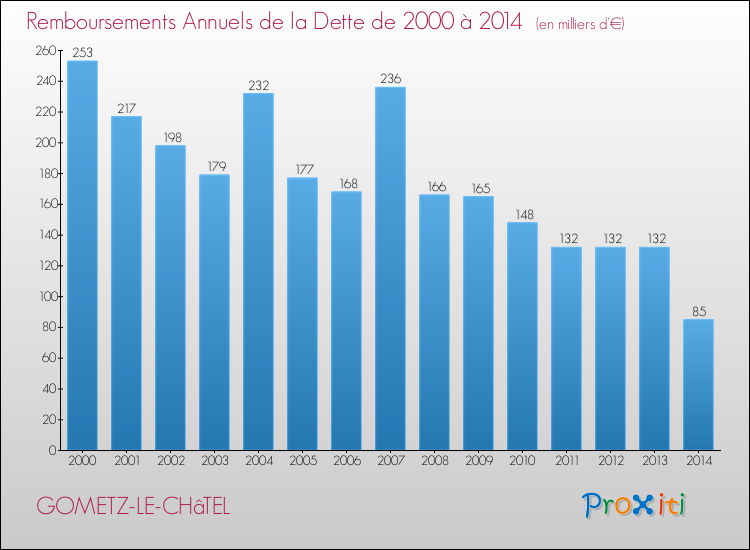 Evolution de l'annuité de la dette pour la commune de GOMETZ-LE-CHâTEL de 2000 à 2014 Annuités de la dette pour GOMETZ-LE-CHâTEL de 2000 à 2014
