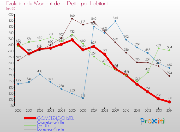Evolution de la dette par habitant pour la commune de GOMETZ-LE-CHâTEL et les communes proches de 2000 à 2014 Comparaison de la dette par habitant pour GOMETZ-LE-CHâTEL et les communes voisines de 2000 à 2014