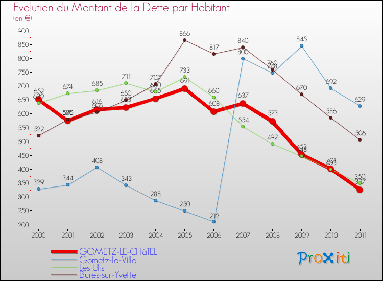 Evolution de la dette par habitant pour la commune de GOMETZ-LE-CHâTEL et les communes proches Comparaison de la dette par habitant pour GOMETZ-LE-CHâTEL et les communes voisines
