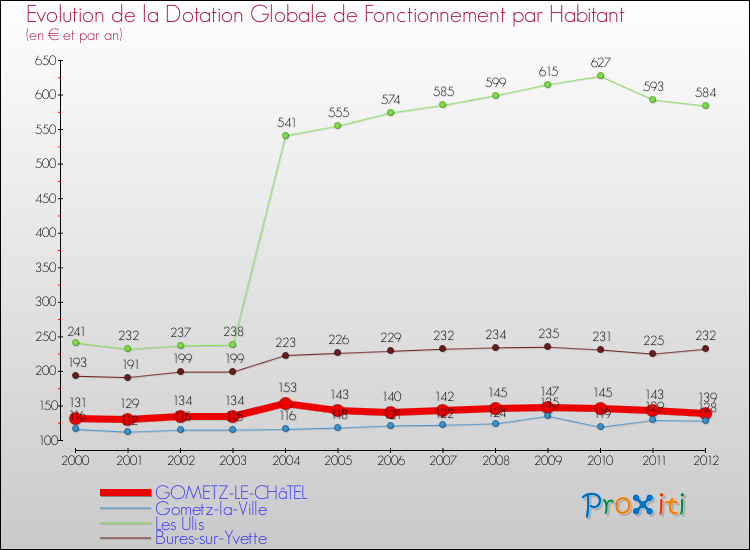Evolution et montant de la dotation globale de fonctionnement par Habitant pour GOMETZ-LE-CHâTEL et les communes proches Comparaison des dotations globales de fonctionnement par habitant pour GOMETZ-LE-CHâTEL et les communes voisines