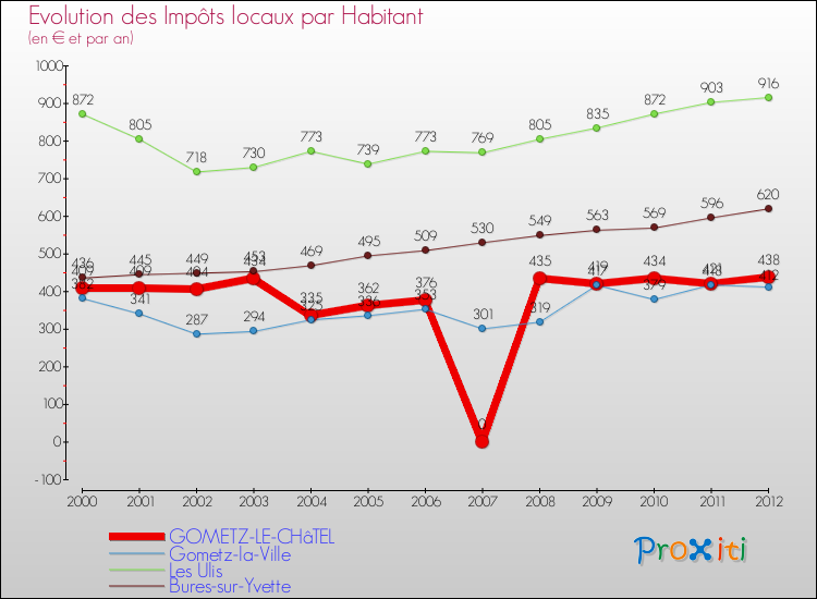 Evolution et montant des impôts locaux par Habitant pour GOMETZ-LE-CHâTEL et les communes proches Comparaison des impôts locaux par habitant pour GOMETZ-LE-CHâTEL et les communes voisines