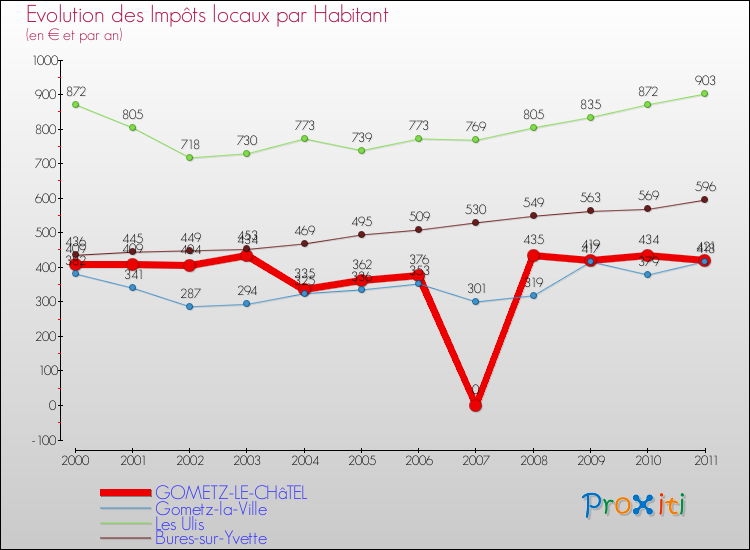 Evolution et montant des impôts locaux par Habitant pour GOMETZ-LE-CHâTEL et les communes proches Comparaison des impôts locaux par habitant pour GOMETZ-LE-CHâTEL et les communes voisines