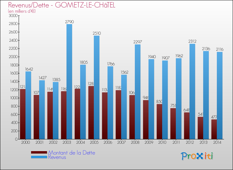Evolution comparée de la dette et des revenus pour la commune de GOMETZ-LE-CHâTEL de 2000 à 2014 Comparaison de la dette et des revenus pour GOMETZ-LE-CHâTEL de 2000 à 2014