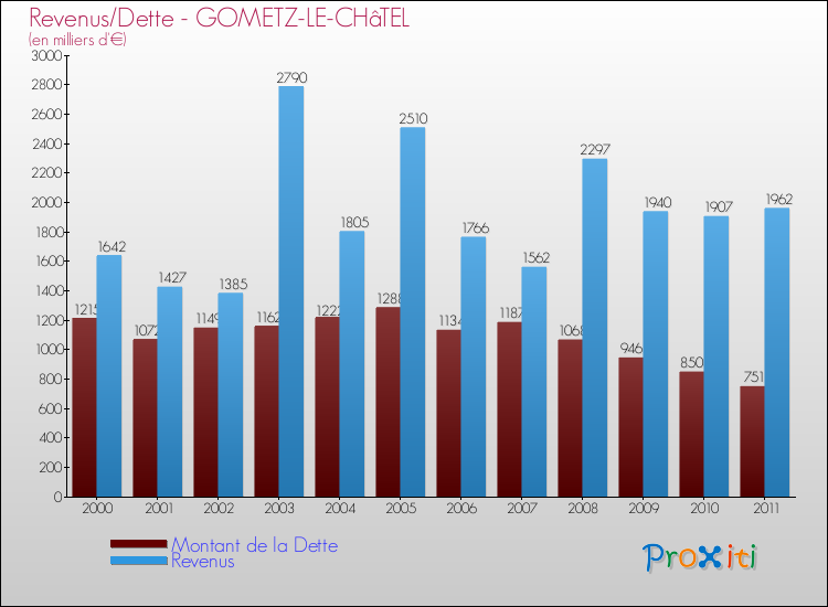 Evolution comparée de la dette et des revenus pour la commune de GOMETZ-LE-CHâTEL de 2000 à 2011 Comparaison de la dette et des revenus pour GOMETZ-LE-CHâTEL de 2000 à 2011