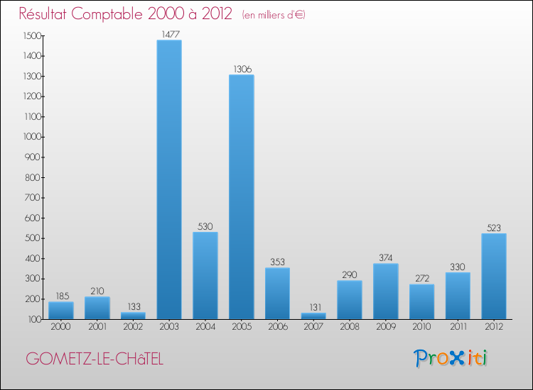 Evolution du résultat comptable pour la commune de GOMETZ-LE-CHâTEL de 2000 à 2012 Evolution du résultat comptable pour GOMETZ-LE-CHâTEL de 2000 à 2012