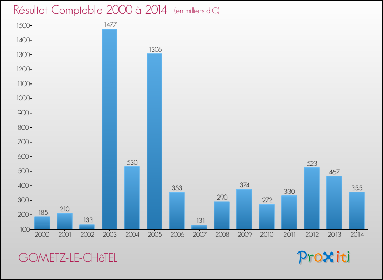 Evolution du résultat comptable pour la commune de GOMETZ-LE-CHâTEL de 2000 à 2014 Evolution du résultat comptable pour GOMETZ-LE-CHâTEL de 2000 à 2014