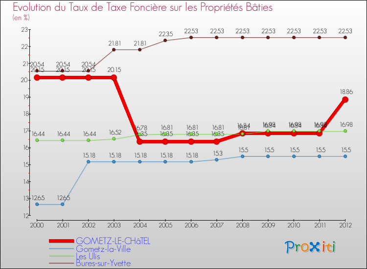 Evolution du taux de la taxe foncière sur le bati pour GOMETZ-LE-CHâTEL et les communes proches de 2000 à 2012 Comparaison des taux de taxe foncière sur le bati pour GOMETZ-LE-CHâTEL et les communes voisines de 2000 à 2012