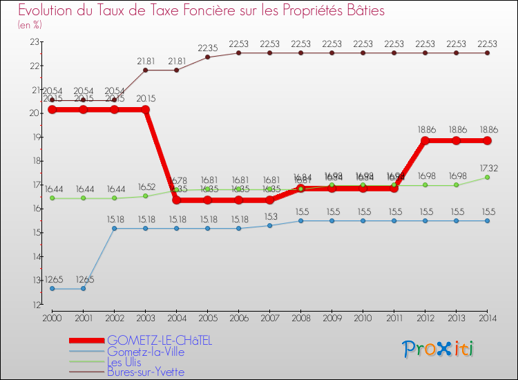 Evolution du taux de la taxe foncière sur le bati pour GOMETZ-LE-CHâTEL et les communes proches de 2000 à 2014 Comparaison des taux de taxe foncière sur le bati pour GOMETZ-LE-CHâTEL et les communes voisines de 2000 à 2014