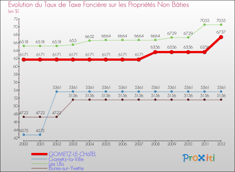 Evolution du taux de la taxe foncière sur les immeubles et terrains non batis pour GOMETZ-LE-CHâTEL et les communes proches de 2000 à 2012 Comparaison des taux de la taxe foncière sur les immeubles et terrains non batis pour GOMETZ-LE-CHâTEL et les communes voisines de 2000 à 2012