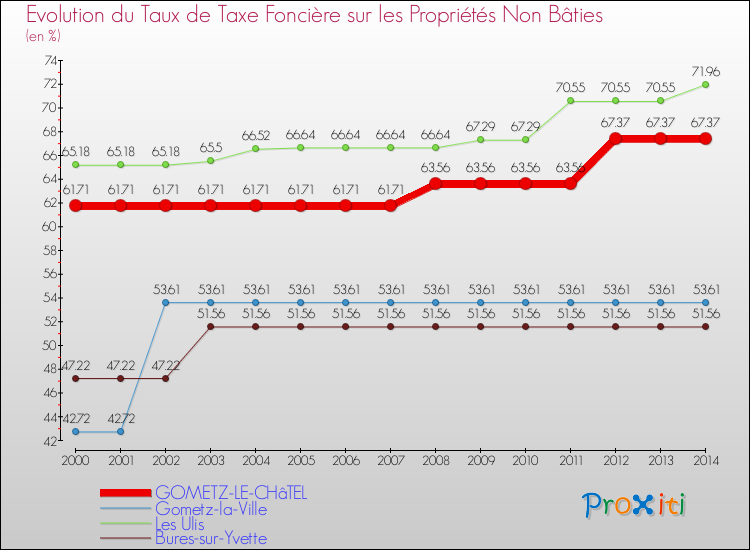 Evolution du taux de la taxe foncière sur les immeubles et terrains non batis pour GOMETZ-LE-CHâTEL et les communes proches de 2000 à 2014 Comparaison des taux de la taxe foncière sur les immeubles et terrains non batis pour GOMETZ-LE-CHâTEL et les communes voisines de 2000 à 2014