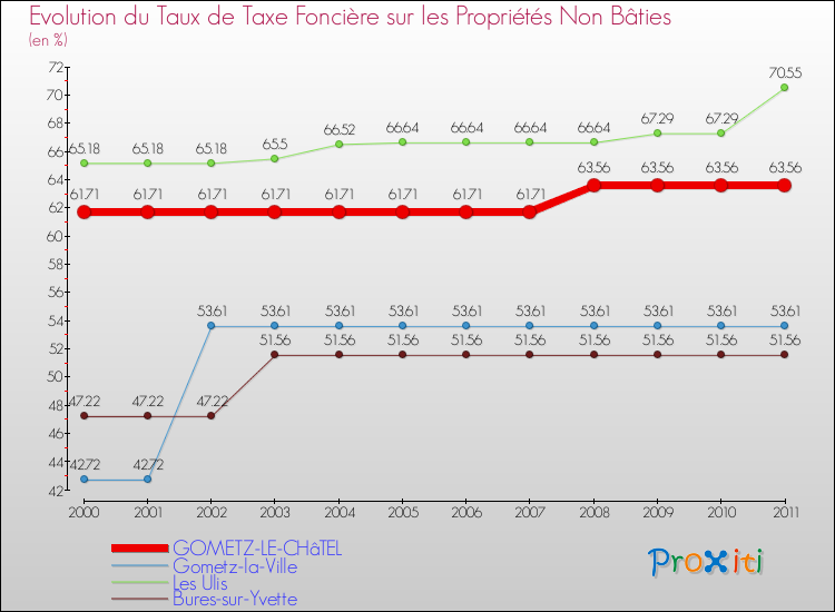 Evolution du taux de la taxe foncière sur les immeubles et terrains non batis pour GOMETZ-LE-CHâTEL et les communes proches Comparaison des taux de la taxe foncière sur les immeubles et terrains non batis pour GOMETZ-LE-CHâTEL et les communes voisines
