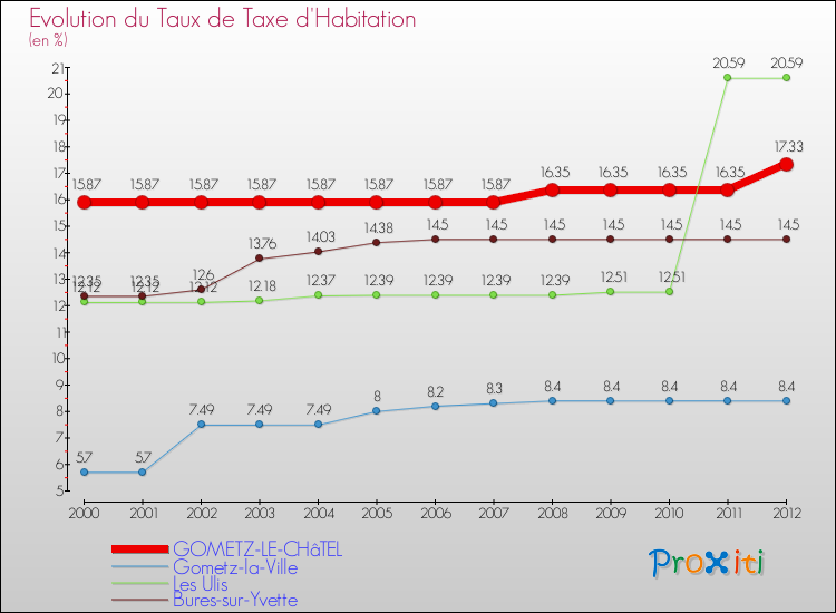 Evolution du taux de la taxe d'habitation pour GOMETZ-LE-CHâTEL et les communes proches Comparaison des taux de la taxe d'habitation pour GOMETZ-LE-CHâTEL et les communes voisines