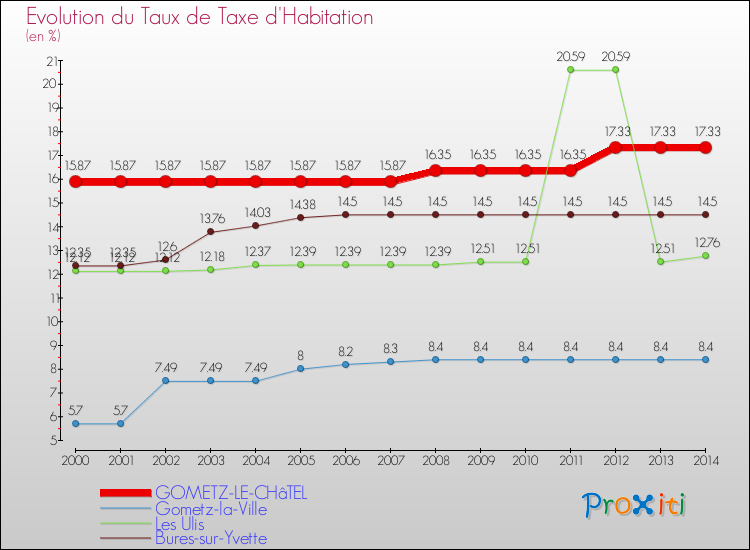 Evolution du taux de la taxe d'habitation pour GOMETZ-LE-CHâTEL et les communes proches de 2000 à 2014 Comparaison des taux de la taxe d'habitation pour GOMETZ-LE-CHâTEL et les communes voisines de 2000 à 2014