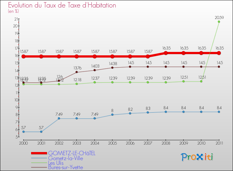 Evolution du taux de la taxe d'habitation pour GOMETZ-LE-CHâTEL et les communes proches Comparaison des taux de la taxe d'habitation pour GOMETZ-LE-CHâTEL et les communes voisines