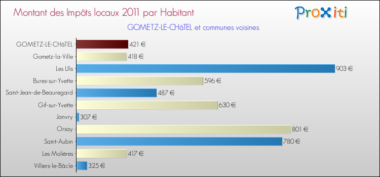 Montant des impôts locaux par Habitant pour GOMETZ-LE-CHâTEL et les communes proches Comparaison des impôts locaux par habitant pour GOMETZ-LE-CHâTEL et les communes voisines