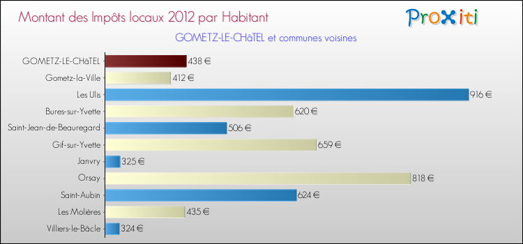 Montant des impôts locaux par Habitant pour GOMETZ-LE-CHâTEL et les communes proches Comparaison des impôts locaux par habitant pour GOMETZ-LE-CHâTEL et les communes voisines