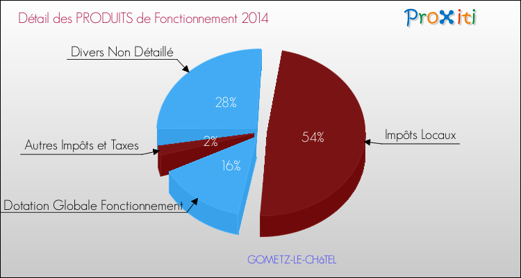 Décomposition du Budget de Fonctionnement 2014 de la commune de GOMETZ-LE-CHâTEL Budget de Fonctionnement 2014 pour la commune de GOMETZ-LE-CHâTEL