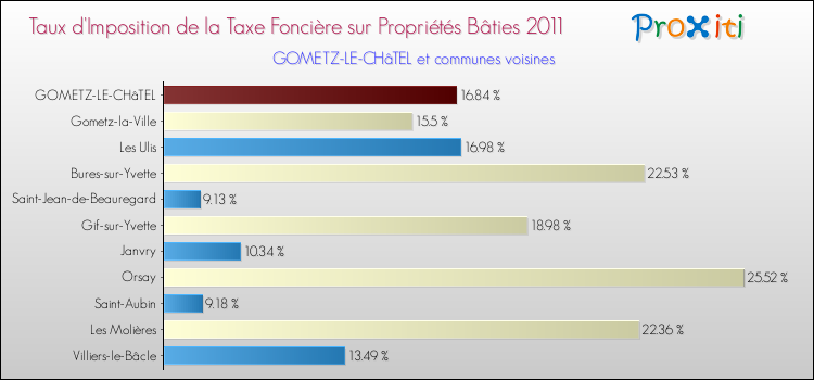 Taux d'imposition de la taxe foncière sur le bati 2011 pour GOMETZ-LE-CHâTEL et les communes proches Comparaison des taux d'imposition de la taxe foncière sur le bati 2011 pour GOMETZ-LE-CHâTEL et les communes voisines