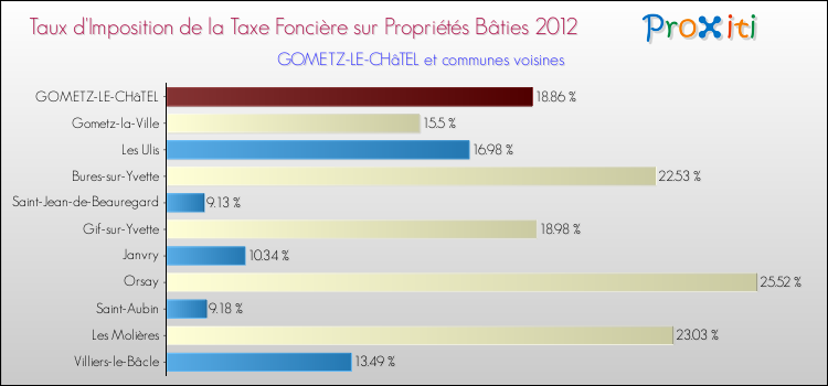 Taux d'imposition de la taxe foncière sur le bati 2012 pour GOMETZ-LE-CHâTEL et les communes proches Comparaison des taux d'imposition de la taxe foncière sur le bati 2012 pour GOMETZ-LE-CHâTEL et les communes voisines