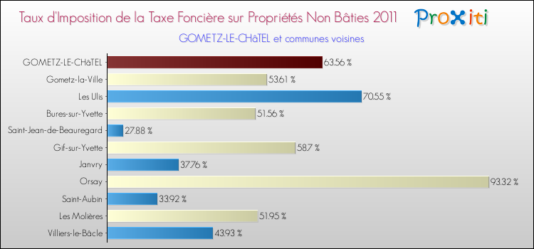 Taux d'imposition de la taxe foncière sur les immeubles et terrains non batis 2011 pour GOMETZ-LE-CHâTEL et les communes proches Comparaison des taux d'imposition de la taxe foncière sur les immeubles et terrains non batis 2011 pour GOMETZ-LE-CHâTEL et les communes voisines