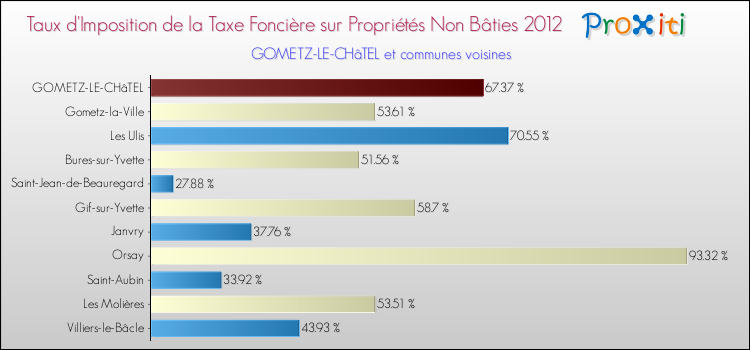 Taux d'imposition de la taxe foncière sur les immeubles et terrains non batis 2012 pour GOMETZ-LE-CHâTEL et les communes proches Comparaison des taux d'imposition de la taxe foncière sur les immeubles et terrains non batis 2012 pour GOMETZ-LE-CHâTEL et les communes voisines
