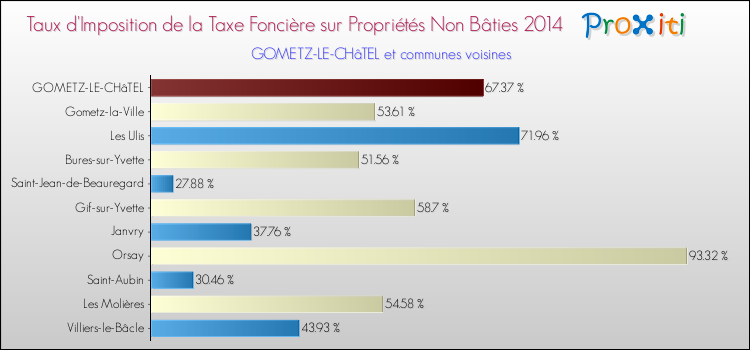Taux d'imposition de la taxe foncière sur les immeubles et terrains non batis 2014 pour GOMETZ-LE-CHâTEL et les communes proches Comparaison des taux d'imposition de la taxe foncière sur les immeubles et terrains non batis 2014 pour GOMETZ-LE-CHâTEL et les communes voisines