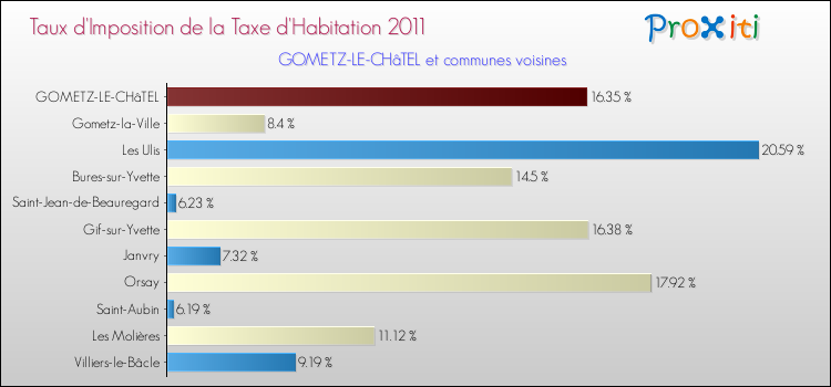Taux d'imposition de la taxe d'habitation 2011 pour GOMETZ-LE-CHâTEL et les communes proches Comparaison des taux d'imposition de la taxe d'habitation 2011 pour GOMETZ-LE-CHâTEL et les communes voisines