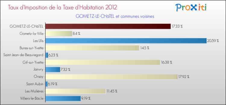 Taux d'imposition de la taxe d'habitation 2012 pour GOMETZ-LE-CHâTEL et les communes proches Comparaison des taux d'imposition de la taxe d'habitation 2012 pour GOMETZ-LE-CHâTEL et les communes voisines