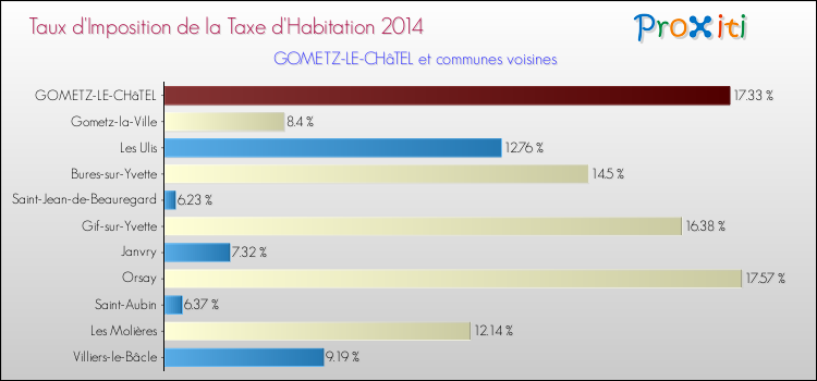 Taux d'imposition de la taxe d'habitation 2014 pour GOMETZ-LE-CHâTEL et les communes proches Comparaison des taux d'imposition de la taxe d'habitation 2014 pour GOMETZ-LE-CHâTEL et les communes voisines