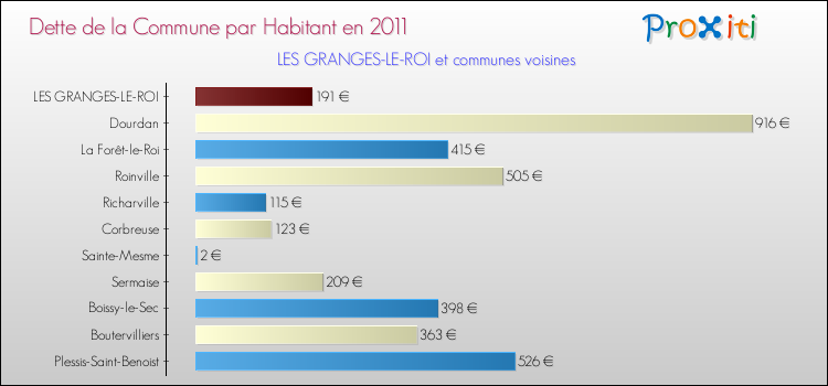 Dette par habitant de la commune en 2011 pour LES GRANGES-LE-ROI et les communes proches Comparaison de la dette par habitant de la commune en 2011 pour LES GRANGES-LE-ROI et les communes voisines