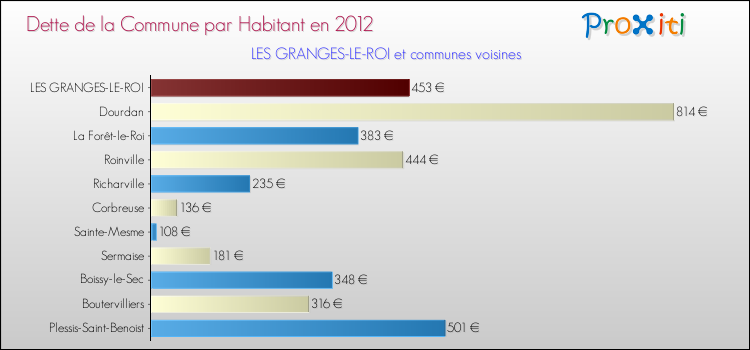 Dette par habitant de la commune en 2012 pour LES GRANGES-LE-ROI et les communes proches Comparaison de la dette par habitant de la commune en 2012 pour LES GRANGES-LE-ROI et les communes voisines