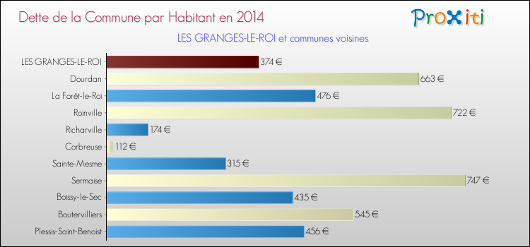 Dette par habitant de la commune en 2014 pour LES GRANGES-LE-ROI et les communes proches Comparaison de la dette par habitant de la commune en 2014 pour LES GRANGES-LE-ROI et les communes voisines