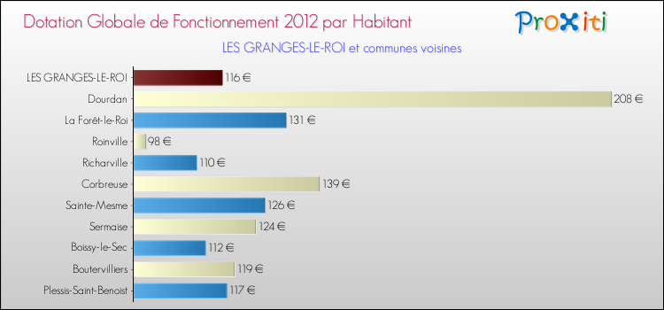 Montant des dotations globales de fonctionnement DGF par Habitant pour LES GRANGES-LE-ROI et les communes proches Comparaison des des dotations globales de fonctionnement DGF par habitant pour LES GRANGES-LE-ROI et les communes voisines