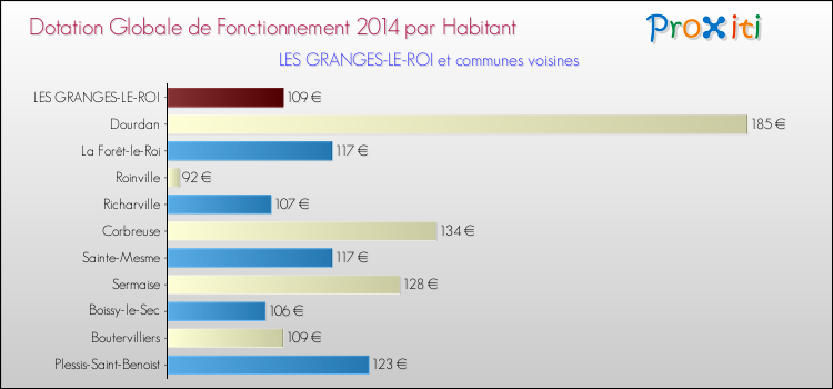 Montant des dotations globales de fonctionnement DGF par Habitant pour LES GRANGES-LE-ROI et les communes proches en 2014. Comparaison des des dotations globales de fonctionnement DGF par habitant pour LES GRANGES-LE-ROI et les communes voisines en 2014.