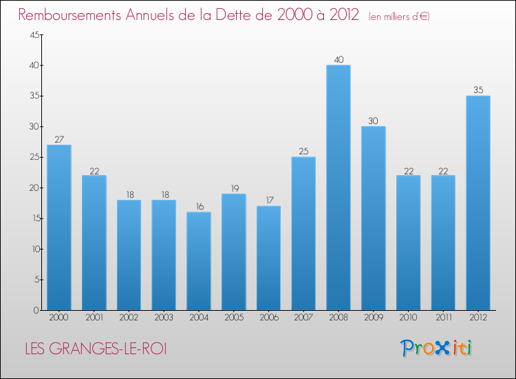 Evolution de l'annuité de la dette pour la commune de LES GRANGES-LE-ROI de 2000 à 2012 Annuités de la dette pour LES GRANGES-LE-ROI de 2000 à 2012