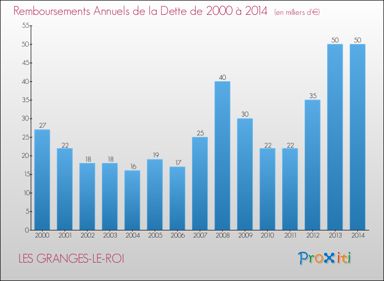 Evolution de l'annuité de la dette pour la commune de LES GRANGES-LE-ROI de 2000 à 2014 Annuités de la dette pour LES GRANGES-LE-ROI de 2000 à 2014