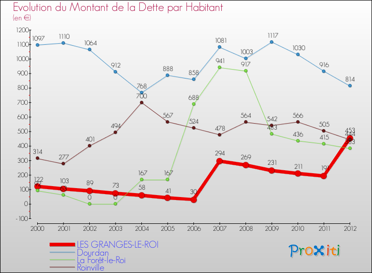 Evolution de la dette par habitant pour la commune de LES GRANGES-LE-ROI et les communes proches de 2000 à 2012 Comparaison de la dette par habitant pour LES GRANGES-LE-ROI et les communes voisines de 2000 à 2012