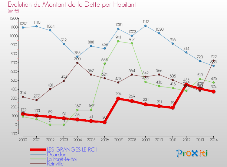 Evolution de la dette par habitant pour la commune de LES GRANGES-LE-ROI et les communes proches de 2000 à 2014 Comparaison de la dette par habitant pour LES GRANGES-LE-ROI et les communes voisines de 2000 à 2014