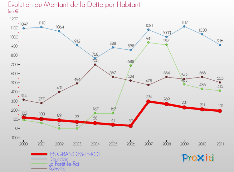Evolution de la dette par habitant pour la commune de LES GRANGES-LE-ROI et les communes proches Comparaison de la dette par habitant pour LES GRANGES-LE-ROI et les communes voisines