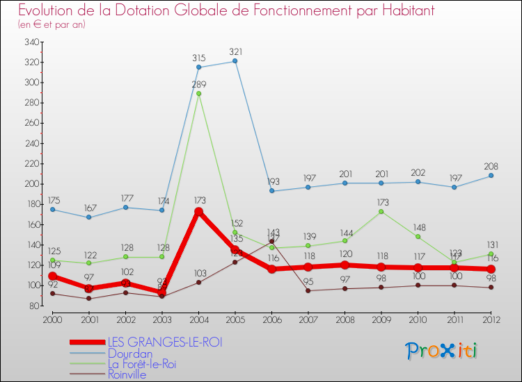 Evolution et montant de la dotation globale de fonctionnement par Habitant pour LES GRANGES-LE-ROI et les communes proches Comparaison des dotations globales de fonctionnement par habitant pour LES GRANGES-LE-ROI et les communes voisines