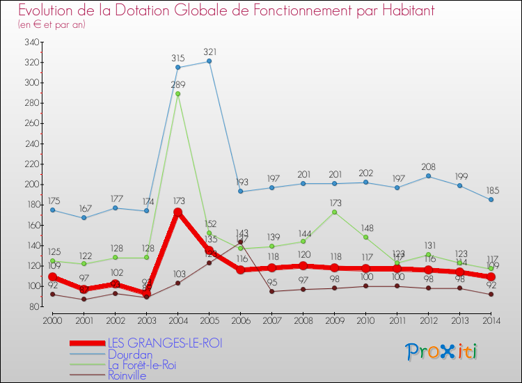 Evolution et montant de la dotation globale de fonctionnement par Habitant pour LES GRANGES-LE-ROI et les communes proches de 2000 à 2014. Comparaison des dotations globales de fonctionnement par habitant pour LES GRANGES-LE-ROI et les communes voisines de 2000 à 2014.