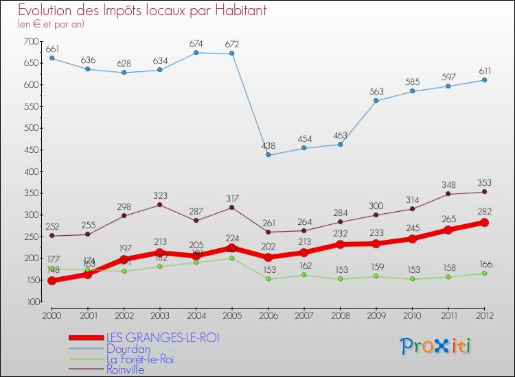 Evolution et montant des impôts locaux par Habitant pour LES GRANGES-LE-ROI et les communes proches Comparaison des impôts locaux par habitant pour LES GRANGES-LE-ROI et les communes voisines