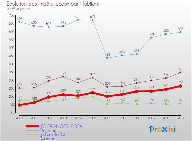 Evolution et montant des impôts locaux par Habitant pour LES GRANGES-LE-ROI et les communes proches Comparaison des impôts locaux par habitant pour LES GRANGES-LE-ROI et les communes voisines