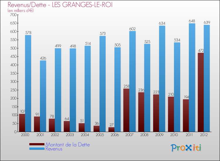 Evolution comparée de la dette et des revenus pour la commune de LES GRANGES-LE-ROI de 2000 à 2012 Comparaison de la dette et des revenus pour LES GRANGES-LE-ROI de 2000 à 2012