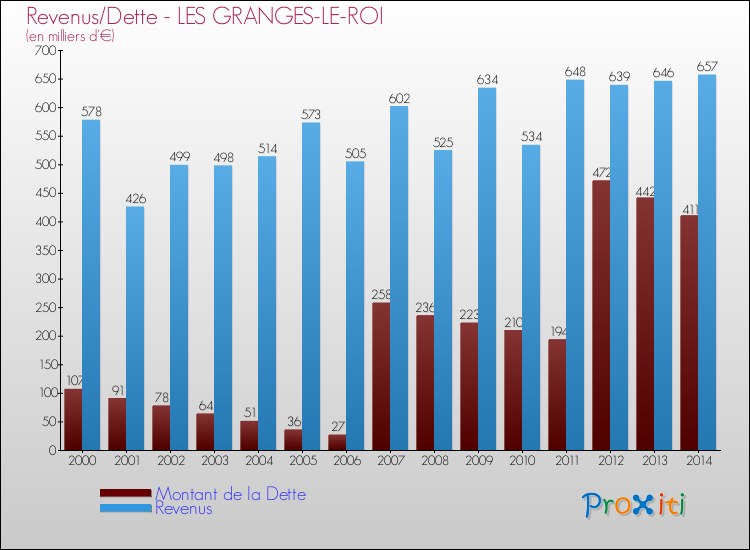 Evolution comparée de la dette et des revenus pour la commune de LES GRANGES-LE-ROI de 2000 à 2014 Comparaison de la dette et des revenus pour LES GRANGES-LE-ROI de 2000 à 2014