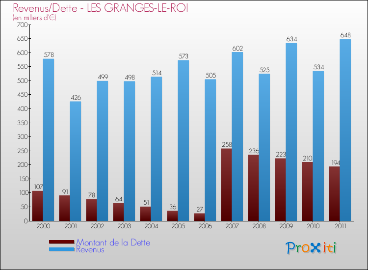 Evolution comparée de la dette et des revenus pour la commune de LES GRANGES-LE-ROI de 2000 à 2011 Comparaison de la dette et des revenus pour LES GRANGES-LE-ROI de 2000 à 2011