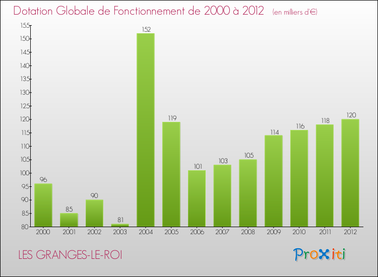 Evolution du montant de la Dotation Globale de Fonctionnement pour la commune de LES GRANGES-LE-ROI de 2000 à 2012 Evolution du montant de la Dotation Globale de Fonctionnement pour LES GRANGES-LE-ROI de 2000 à 2012
