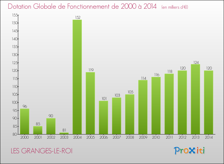 Evolution du montant de la Dotation Globale de Fonctionnement pour la commune de LES GRANGES-LE-ROI de 2000 à 2014 Evolution du montant de la Dotation Globale de Fonctionnement pour LES GRANGES-LE-ROI de 2000 à 2014