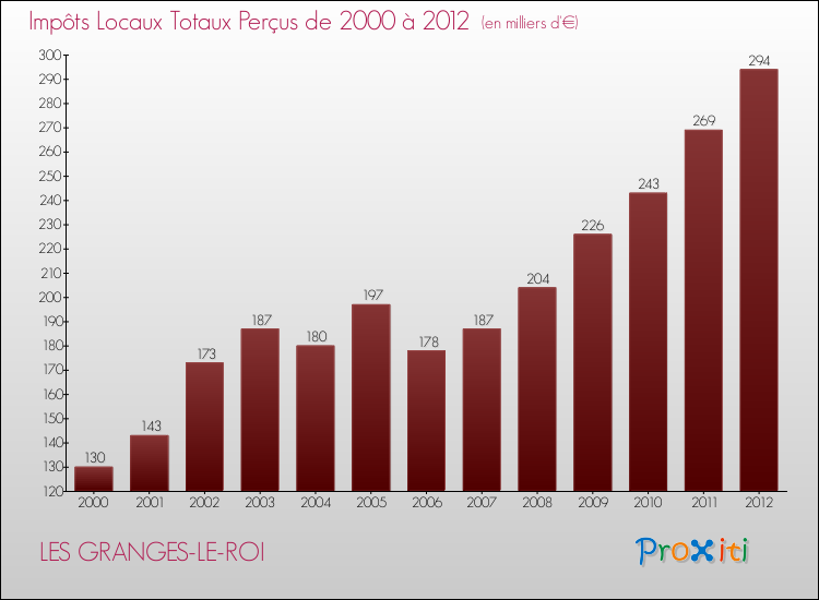 Evolution des Impôts Locaux pour la commune de LES GRANGES-LE-ROI de 2000 à 2012 Evolution des Impôts Locaux pour LES GRANGES-LE-ROI de 2000 à 2012