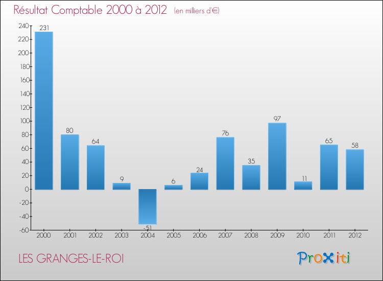 Evolution du résultat comptable pour la commune de LES GRANGES-LE-ROI de 2000 à 2012 Evolution du résultat comptable pour LES GRANGES-LE-ROI de 2000 à 2012